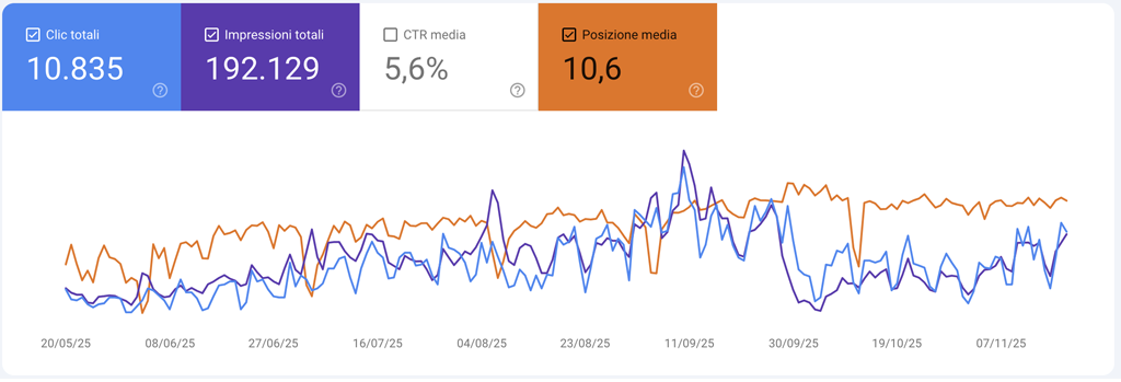 Schermata Google Console che mostra i dati di Pegasus Pellet nei risultati di ricerca. Un sito totalmente indicizzato in organico.